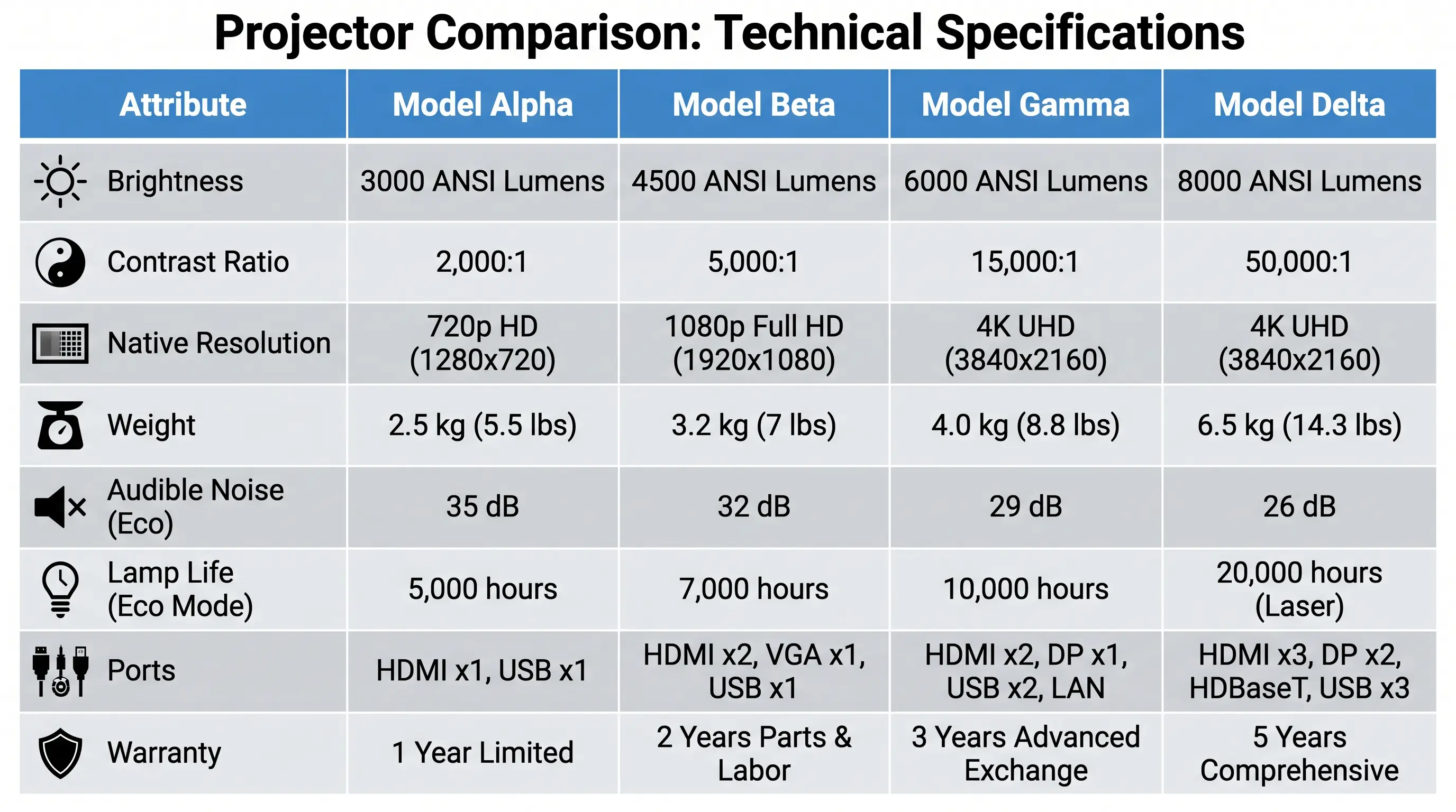 Spec table comparing 4 projector models on 8 attributes 4개 프로젝터 모델의 8가지 속성을 비교한 스펙 테이블