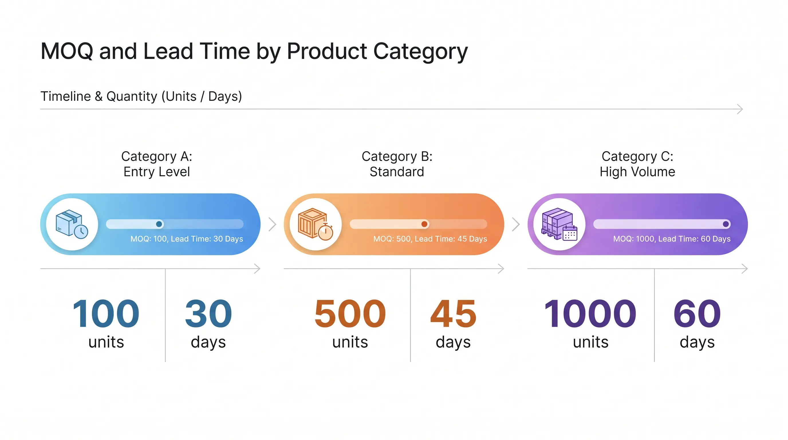 MOQ and lead time timeline by product category Časová osa MOQ a dodacích lhůt podle kategorie produktu