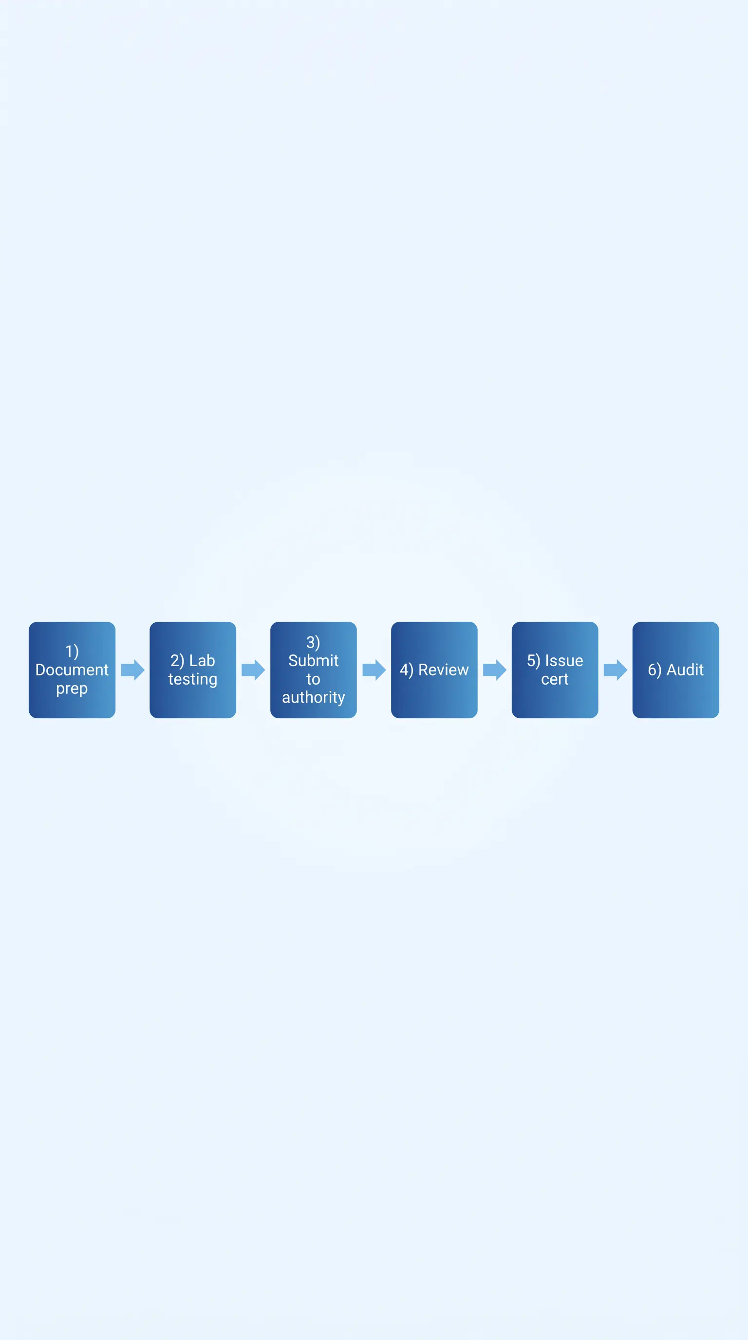 Compliance cert process flowchart with 6 steps Compliance cert process flowchart with 6 steps