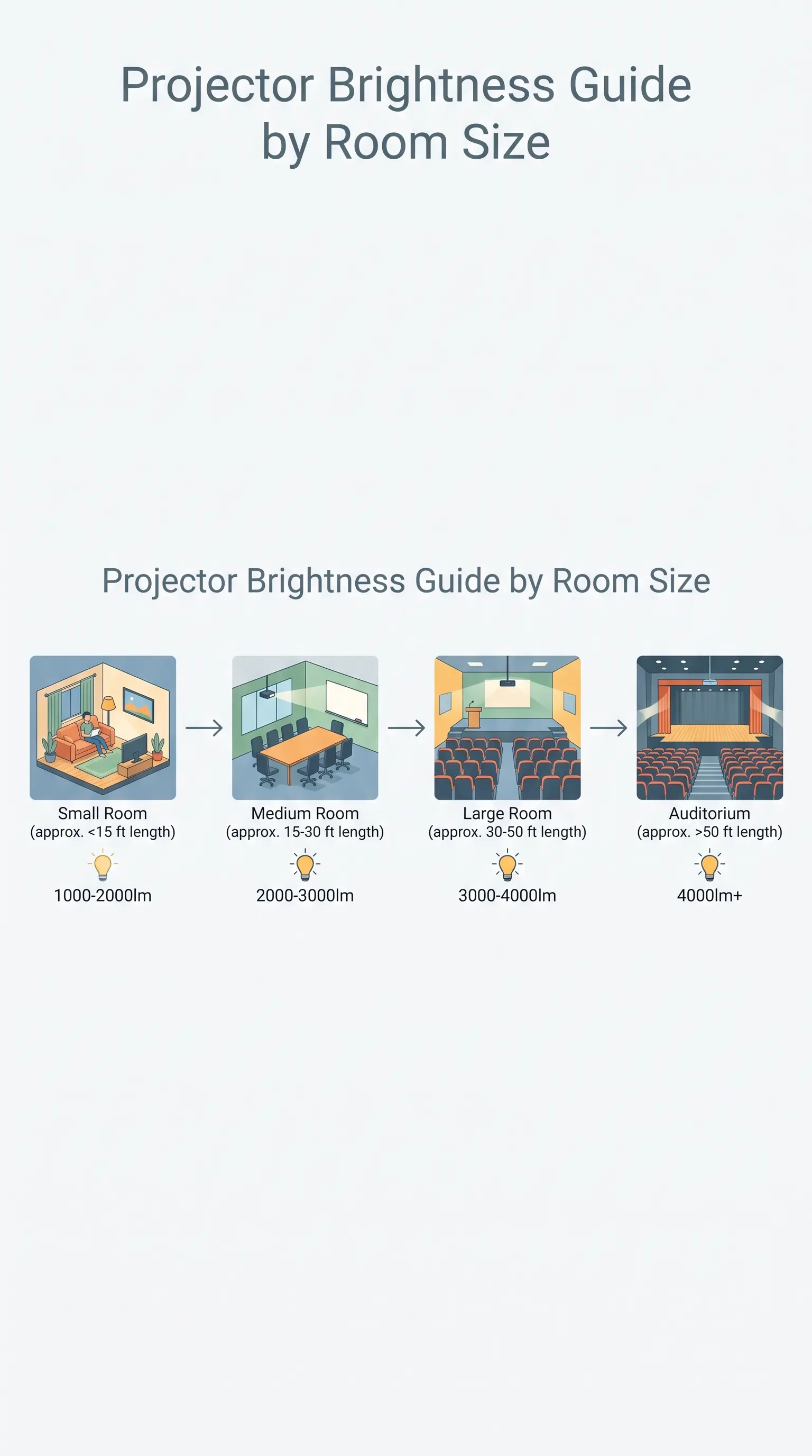 Room size to projector brightness recommendation chart OEM production line showing laser phosphor projector assembly for art gallery clients