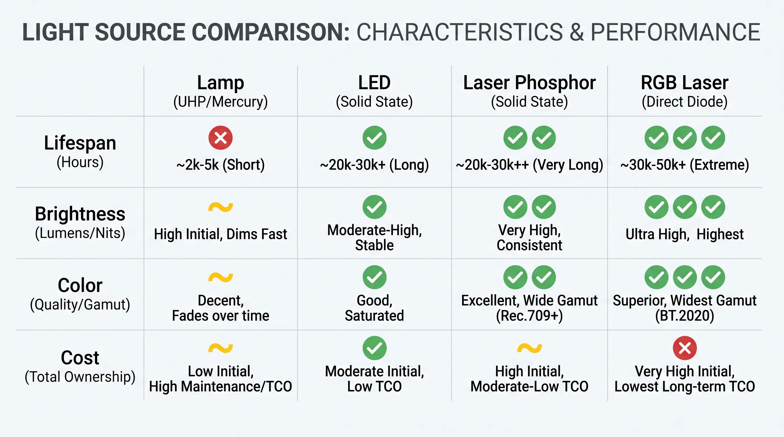 Light source comparison: Lamp vs LED vs Laser Phosphor vs RGB Laser مقارنة مصادر الإضاءة: المصباح مقابل LED مقابل ليزر الفوسفور ��قابل ليزر RGB