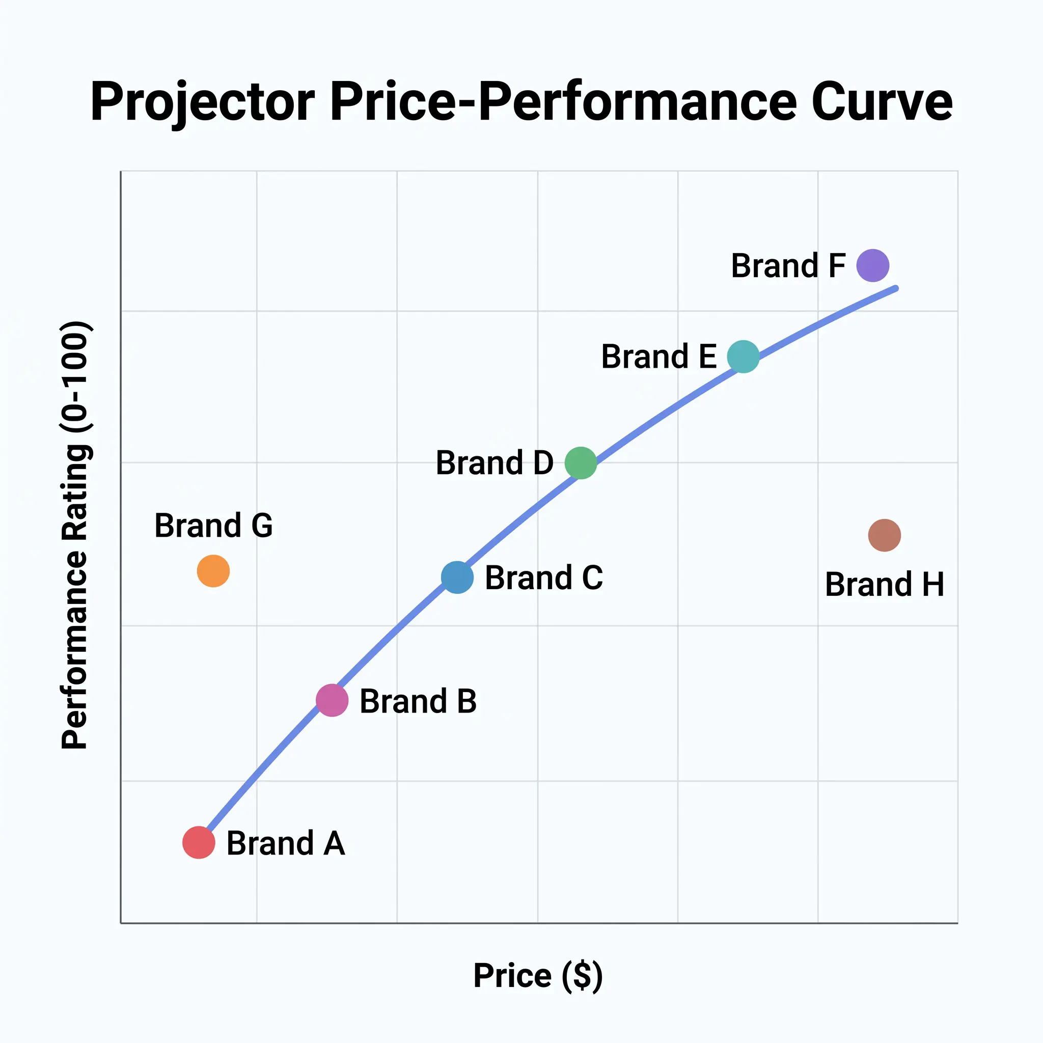 Price-performance curve with 8 projector data points Krzywa cena-wydajność z 8 punktami danych projektorów