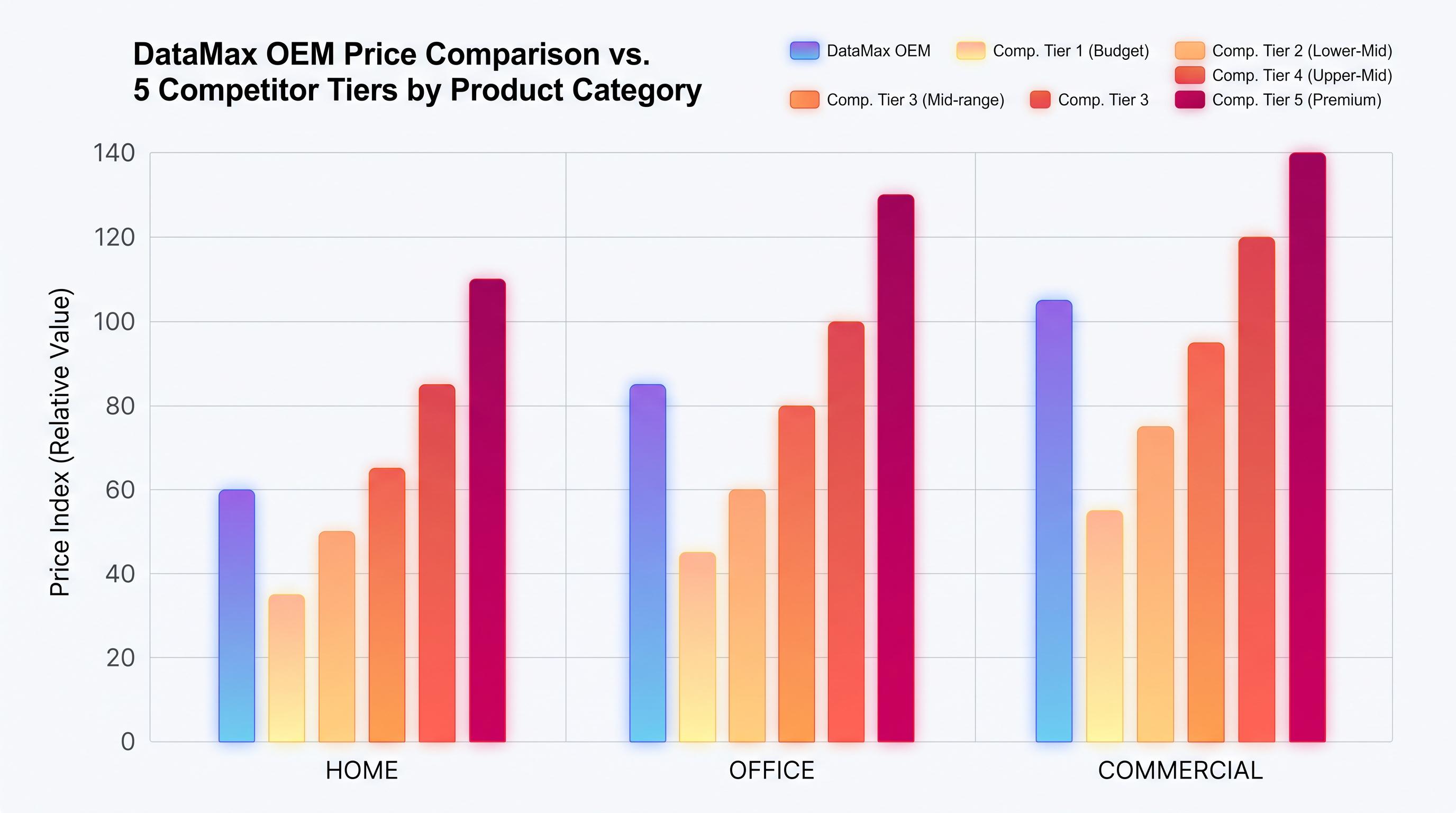 OEM pricing comparison vs competitor tiers OEM pricing comparison vs competitor tiers