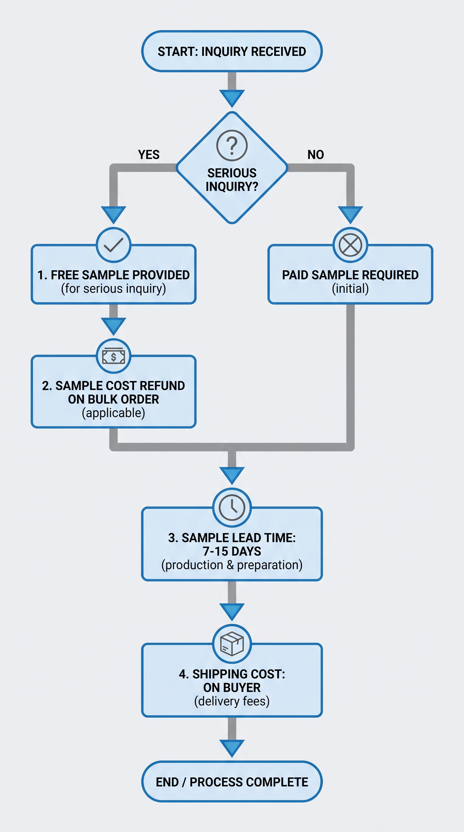 OEM sample policy flowchart OEM sample policy flowchart