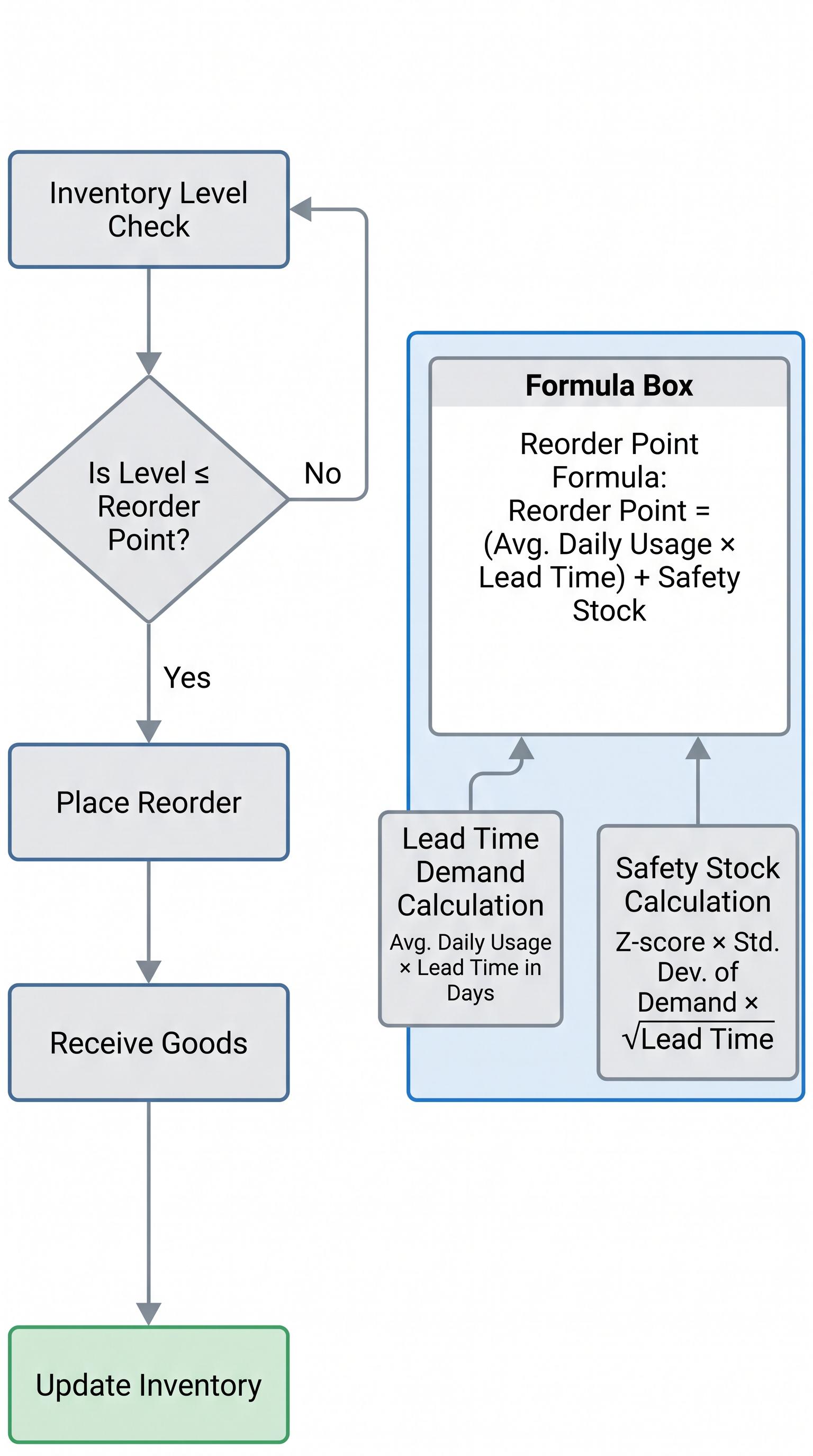 Inventory management flowchart with formula