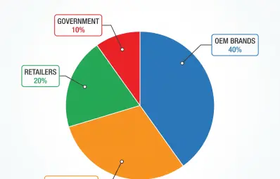 Customer satisfaction radar: data visualization